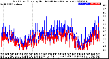 Milwaukee Weather Wind Speed/Gusts<br>by Minute<br>(24 Hours) (Alternate)