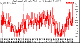 Milwaukee Weather Wind Speed<br>by Minute<br>(24 Hours) (Alternate)