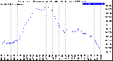 Milwaukee Weather Barometric Pressure<br>per Minute<br>(24 Hours)