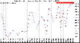 Milwaukee Weather Solar Radiation<br>Avg per Day W/m2/minute