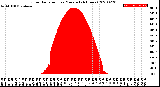 Milwaukee Weather Solar Radiation<br>per Minute<br>(24 Hours)