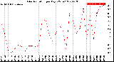 Milwaukee Weather Solar Radiation<br>per Day KW/m2