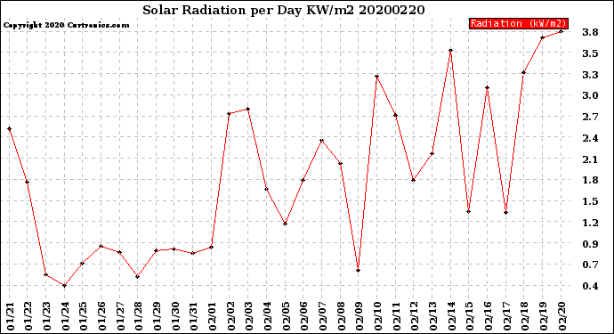 Milwaukee Weather Solar Radiation<br>per Day KW/m2