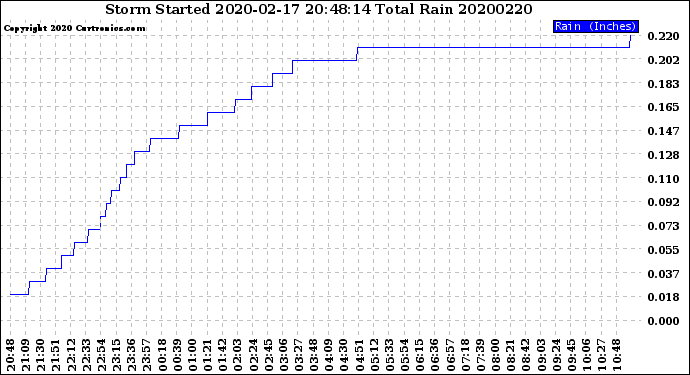 Milwaukee Weather Storm<br>Started 2020-02-17 20:48:14<br>Total Rain