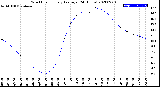 Milwaukee Weather Wind Chill<br>Hourly Average<br>(24 Hours)