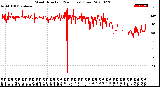 Milwaukee Weather Wind Direction<br>(24 Hours) (Raw)