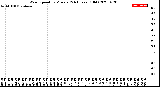 Milwaukee Weather Wind Speed<br>by Minute<br>(24 Hours) (Old)