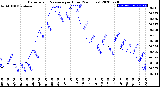 Milwaukee Weather Barometric Pressure<br>per Hour<br>(24 Hours)