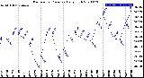 Milwaukee Weather Barometric Pressure<br>Daily High