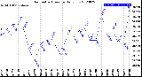 Milwaukee Weather Barometric Pressure<br>Daily Low