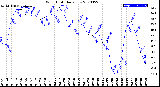 Milwaukee Weather Wind Chill<br>Daily Low