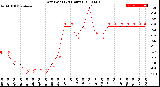 Milwaukee Weather Dew Point<br>(24 Hours)