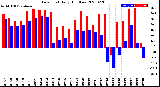 Milwaukee Weather Dew Point<br>Daily High/Low