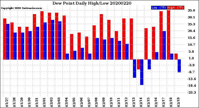 Milwaukee Weather Dew Point<br>Daily High/Low