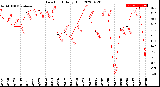 Milwaukee Weather Dew Point<br>Daily High