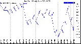 Milwaukee Weather Dew Point<br>Daily Low