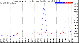 Milwaukee Weather Evapotranspiration<br>vs Rain per Day<br>(Inches)