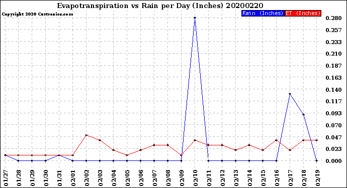 Milwaukee Weather Evapotranspiration<br>vs Rain per Day<br>(Inches)