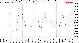 Milwaukee Weather Evapotranspiration<br>per Day (Inches)