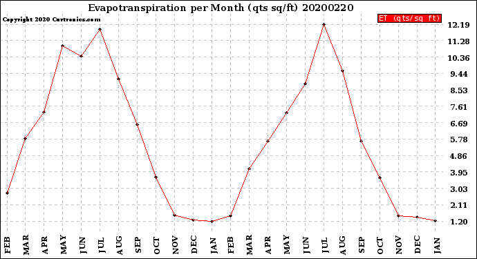 Milwaukee Weather Evapotranspiration<br>per Month (qts sq/ft)