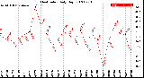 Milwaukee Weather Heat Index<br>Daily High