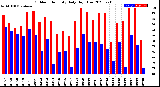 Milwaukee Weather Outdoor Humidity<br>Daily High/Low