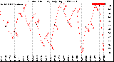 Milwaukee Weather Outdoor Humidity<br>Daily High