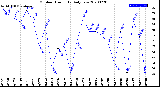 Milwaukee Weather Outdoor Humidity<br>Daily Low