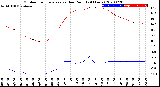 Milwaukee Weather Outdoor Temperature<br>vs Dew Point<br>(24 Hours)