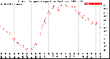 Milwaukee Weather Outdoor Temperature<br>per Hour<br>(24 Hours)