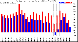 Milwaukee Weather Outdoor Temperature<br>Daily High/Low