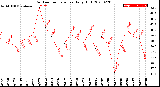 Milwaukee Weather Outdoor Temperature<br>Daily High