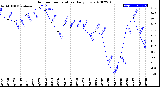 Milwaukee Weather Outdoor Temperature<br>Daily Low