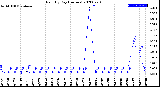 Milwaukee Weather Rain<br>By Day<br>(Inches)