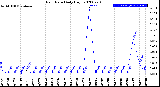 Milwaukee Weather Rain Rate<br>Daily High