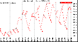 Milwaukee Weather Solar Radiation<br>Daily