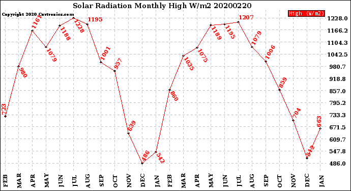 Milwaukee Weather Solar Radiation<br>Monthly High W/m2