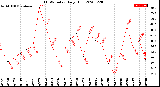 Milwaukee Weather THSW Index<br>Daily High