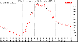 Milwaukee Weather THSW Index<br>per Hour<br>(24 Hours)