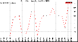 Milwaukee Weather Wind Direction<br>(By Day)