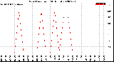 Milwaukee Weather Wind Direction<br>(24 Hours)