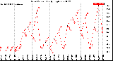 Milwaukee Weather Wind Speed<br>Daily High