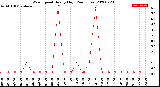 Milwaukee Weather Wind Speed<br>Hourly High<br>(24 Hours)