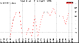 Milwaukee Weather Wind Direction<br>Daily High