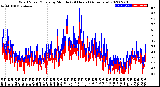 Milwaukee Weather Wind Speed/Gusts<br>by Minute<br>(24 Hours) (Alternate)