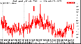 Milwaukee Weather Wind Speed<br>by Minute<br>(24 Hours) (Alternate)