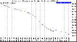 Milwaukee Weather Barometric Pressure<br>per Minute<br>(24 Hours)