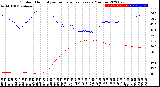 Milwaukee Weather Outdoor Humidity<br>vs Temperature<br>Every 5 Minutes