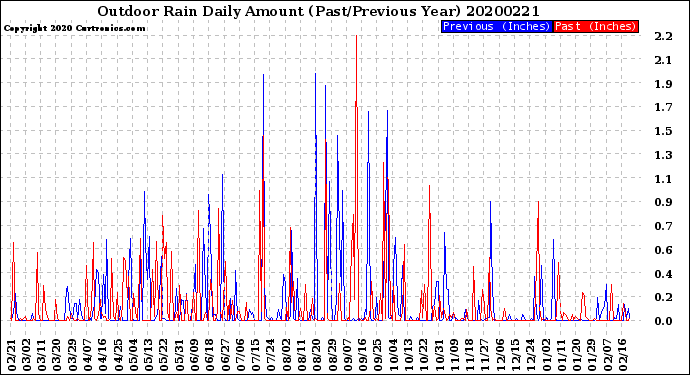 Milwaukee Weather Outdoor Rain<br>Daily Amount<br>(Past/Previous Year)