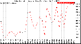 Milwaukee Weather Solar Radiation<br>Avg per Day W/m2/minute